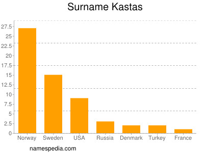 Surname Kastas