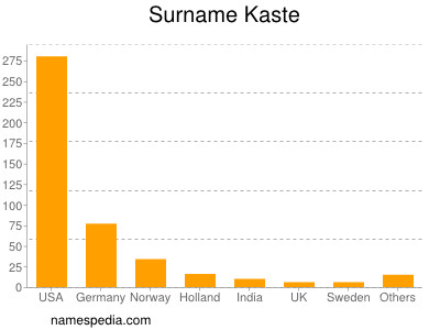 nom Kaste