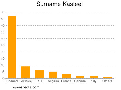 Familiennamen Kasteel