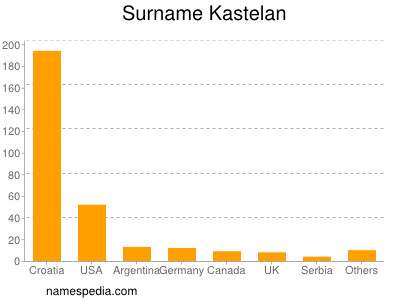 Familiennamen Kastelan