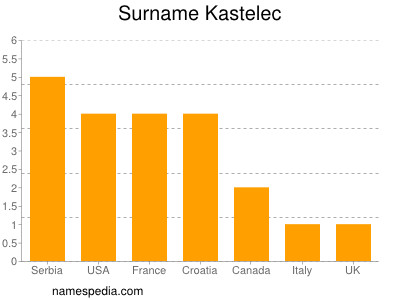 Familiennamen Kastelec