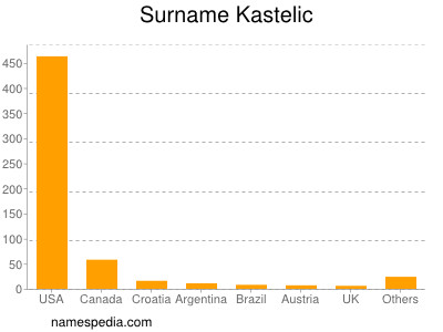 Familiennamen Kastelic