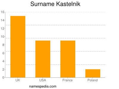 Familiennamen Kastelnik