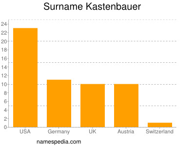 nom Kastenbauer
