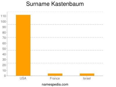 Familiennamen Kastenbaum