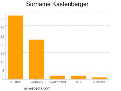 Surname Kastenberger