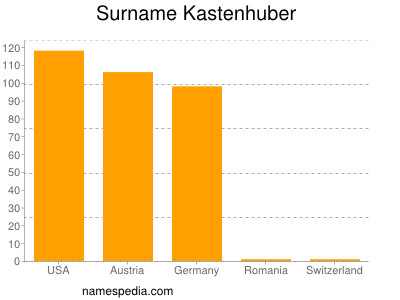 Familiennamen Kastenhuber