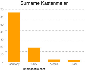 Familiennamen Kastenmeier