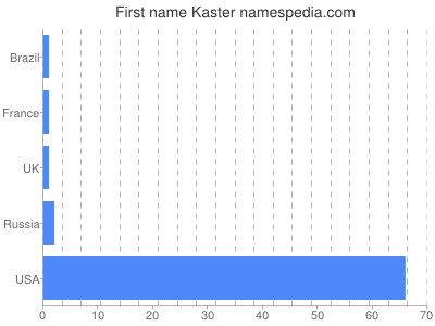 Vornamen Kaster