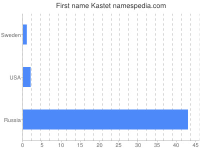 Given name Kastet