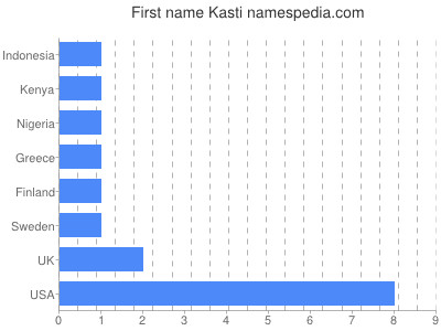 prenom Kasti