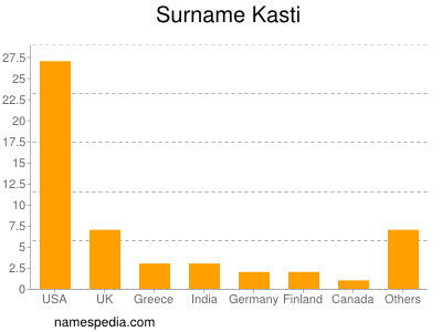 Familiennamen Kasti