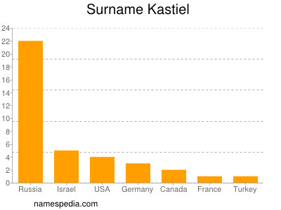 Familiennamen Kastiel