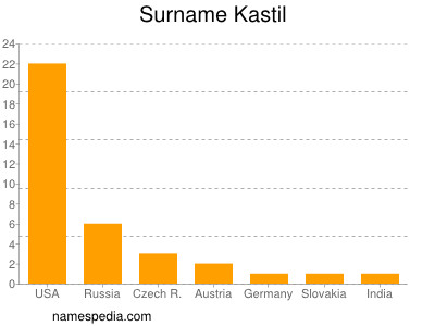 Surname Kastil