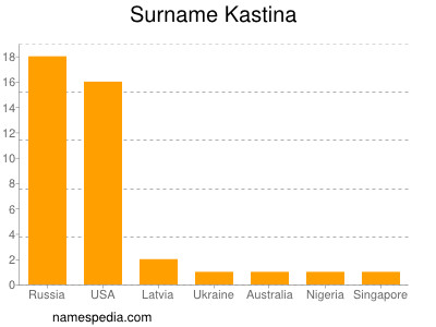 Familiennamen Kastina