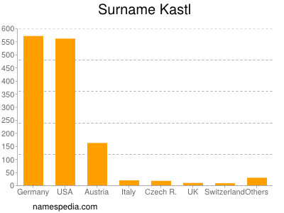 Familiennamen Kastl