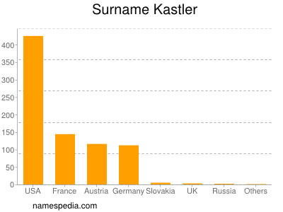 Surname Kastler