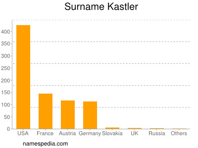 Familiennamen Kastler