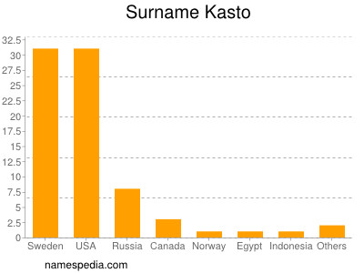 Familiennamen Kasto