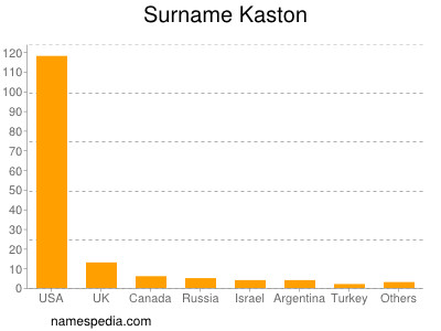 Familiennamen Kaston