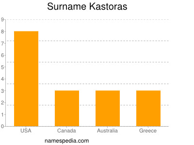 Familiennamen Kastoras