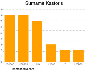 nom Kastoris