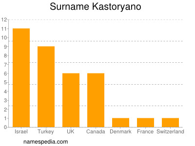 Familiennamen Kastoryano
