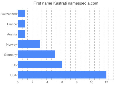 Vornamen Kastrati