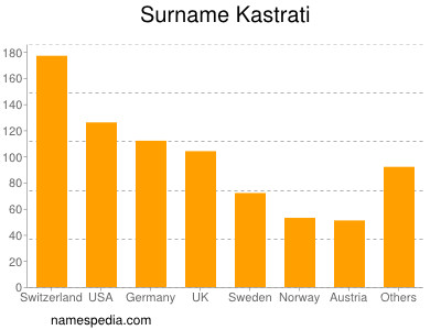 Familiennamen Kastrati