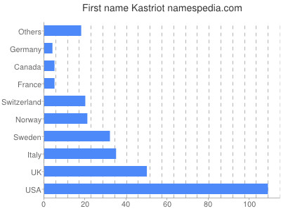 Given name Kastriot