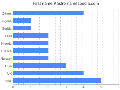 Vornamen Kastro