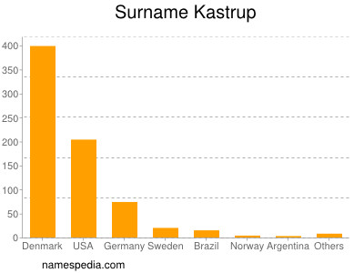 Familiennamen Kastrup