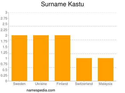 Surname Kastu