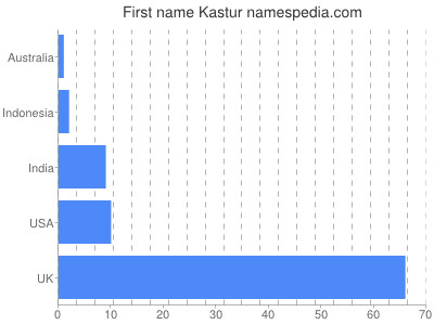 Vornamen Kastur