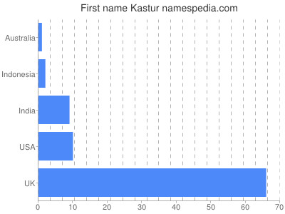 prenom Kastur