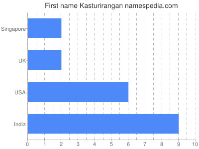 Given name Kasturirangan