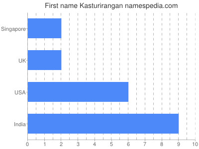 prenom Kasturirangan