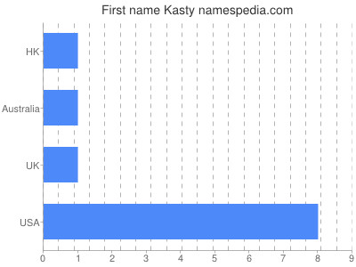 Vornamen Kasty