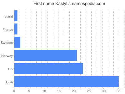 Vornamen Kastytis