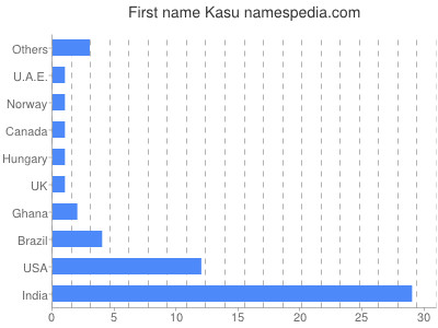 Given name Kasu