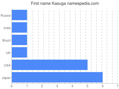Vornamen Kasuga