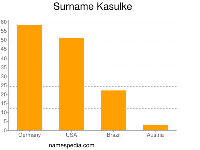 Familiennamen Kasulke