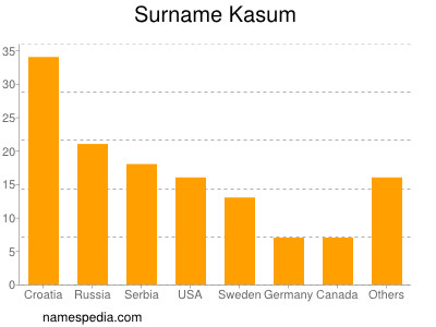 Familiennamen Kasum