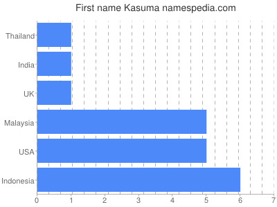 Vornamen Kasuma
