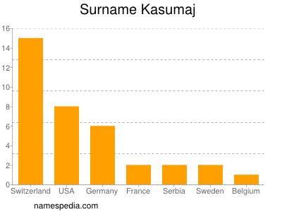 Familiennamen Kasumaj