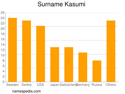 Familiennamen Kasumi