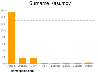 Familiennamen Kasumov