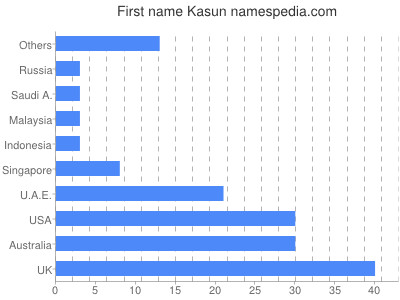 Vornamen Kasun