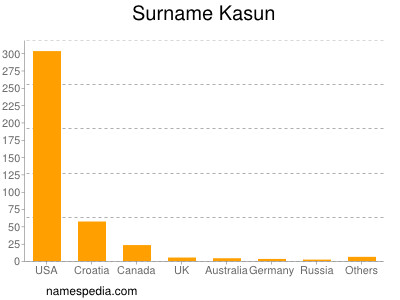 Familiennamen Kasun