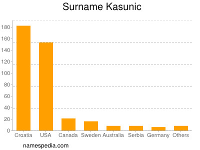 Familiennamen Kasunic